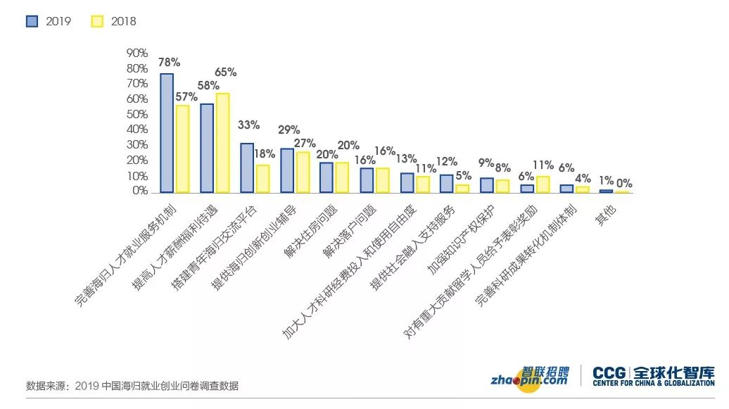 图2：促进海归更好发展的政策需求