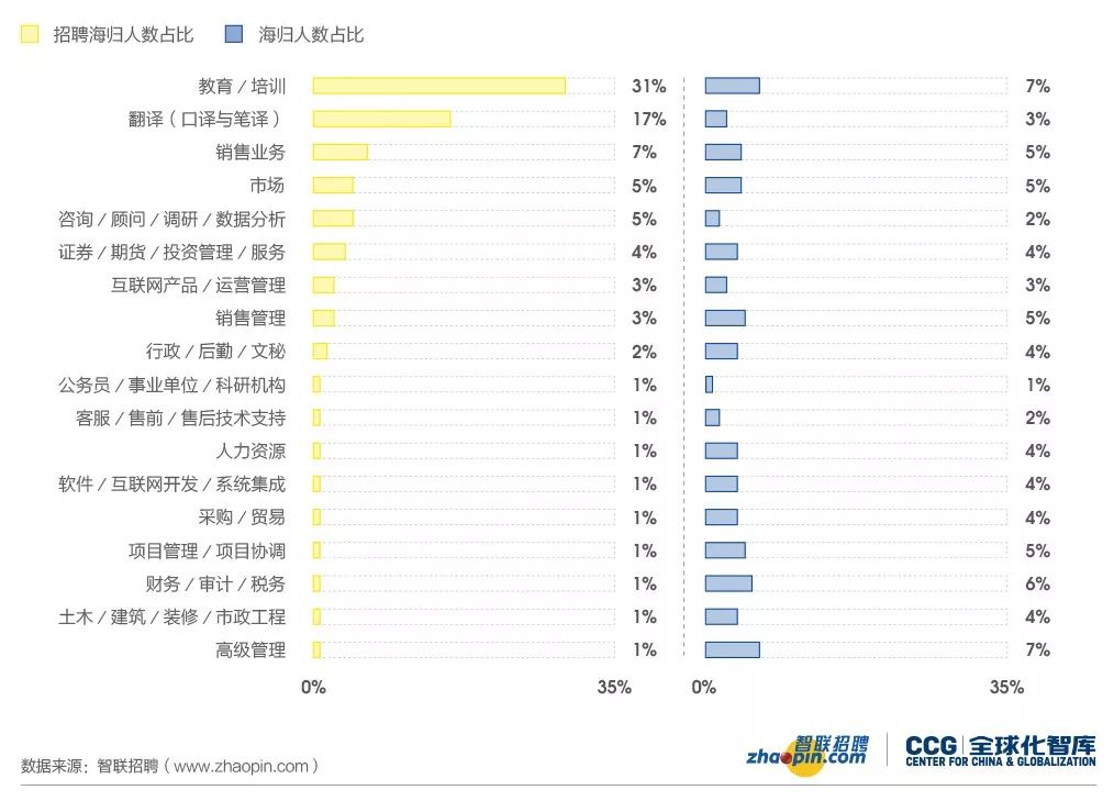 图5：招聘海归岗位人数与海归就业岗位人数的占比情况对照(按招聘海归岗位人数 TOP20)