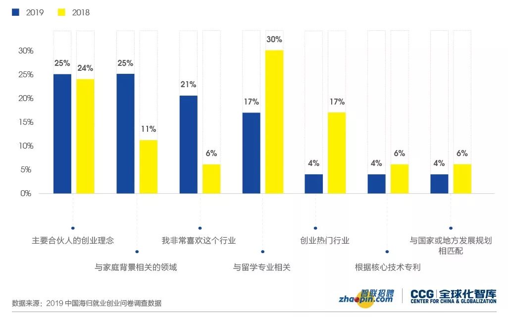 图4：受访海归创业者创业行业选择的主要原因