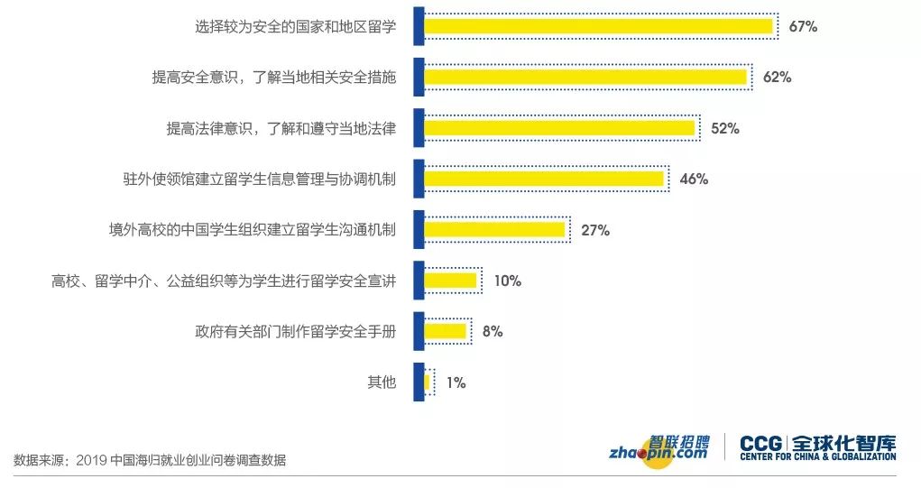 图7：受访海归对“如何提升留学安全”的建议