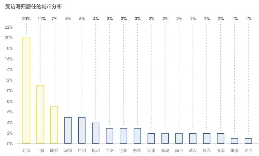 （图源：智联招聘）海归分布最密集的城市依次为：北京，上海，成都，深圳，广州等。