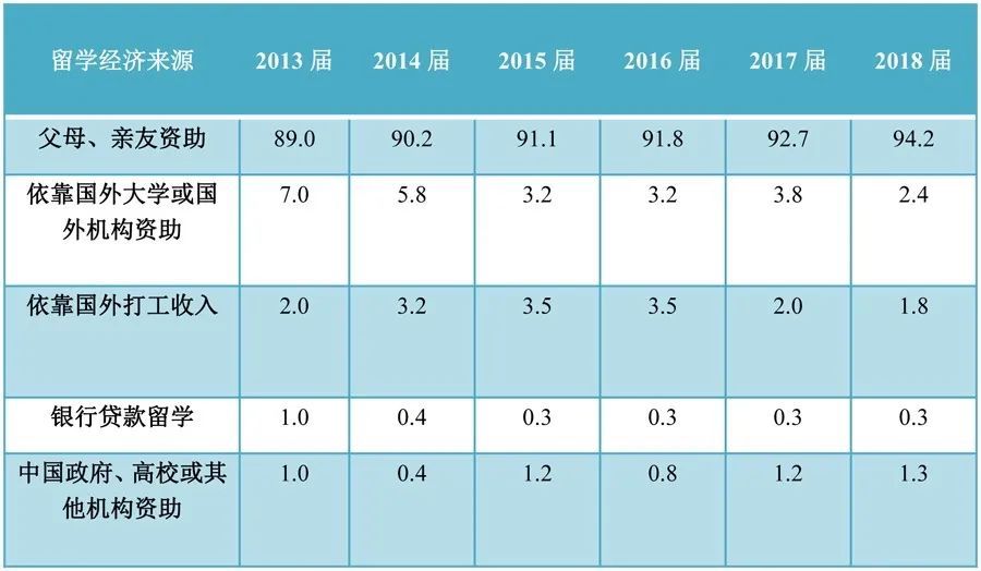 本科毕业生留学经济来源比例变化（2013-2018届）